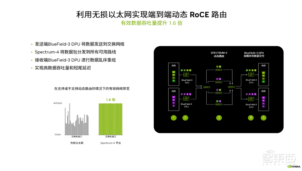 为生成式AI量身定制高性能网络,深度解读英伟达Spectrum-X以太网平台