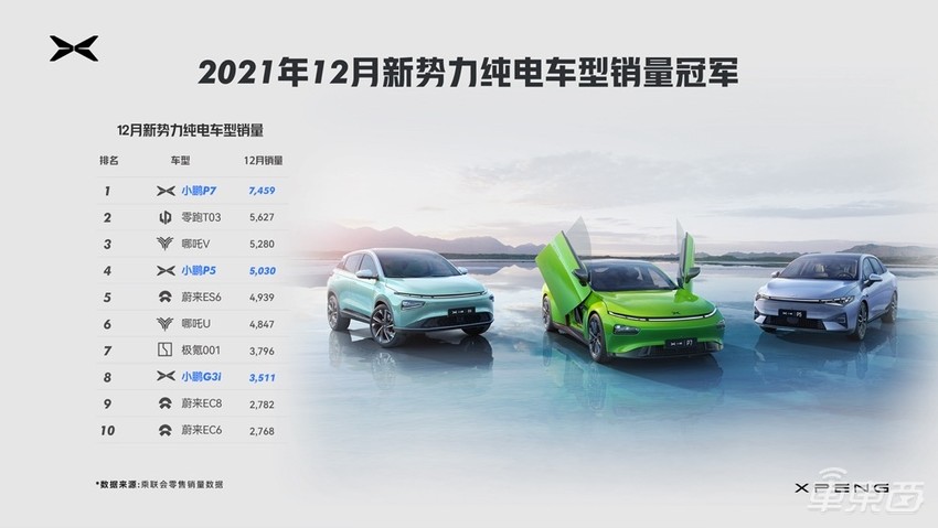 小鹏P7：销量“神车”是如何炼成的？