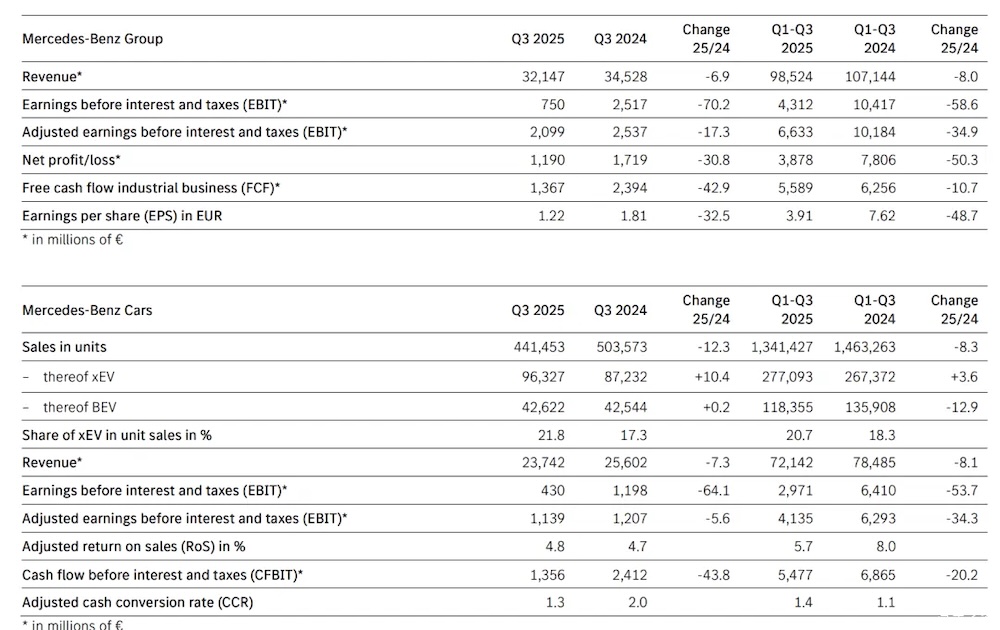 德系车企巨头也不挣钱了！保时捷暴亏80亿，大众转亏百亿，奔驰利润直降七成