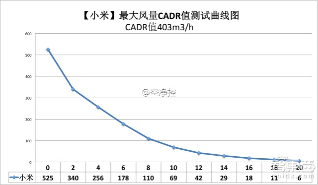 真枪实弹飙分 三款热门空气净化器深测