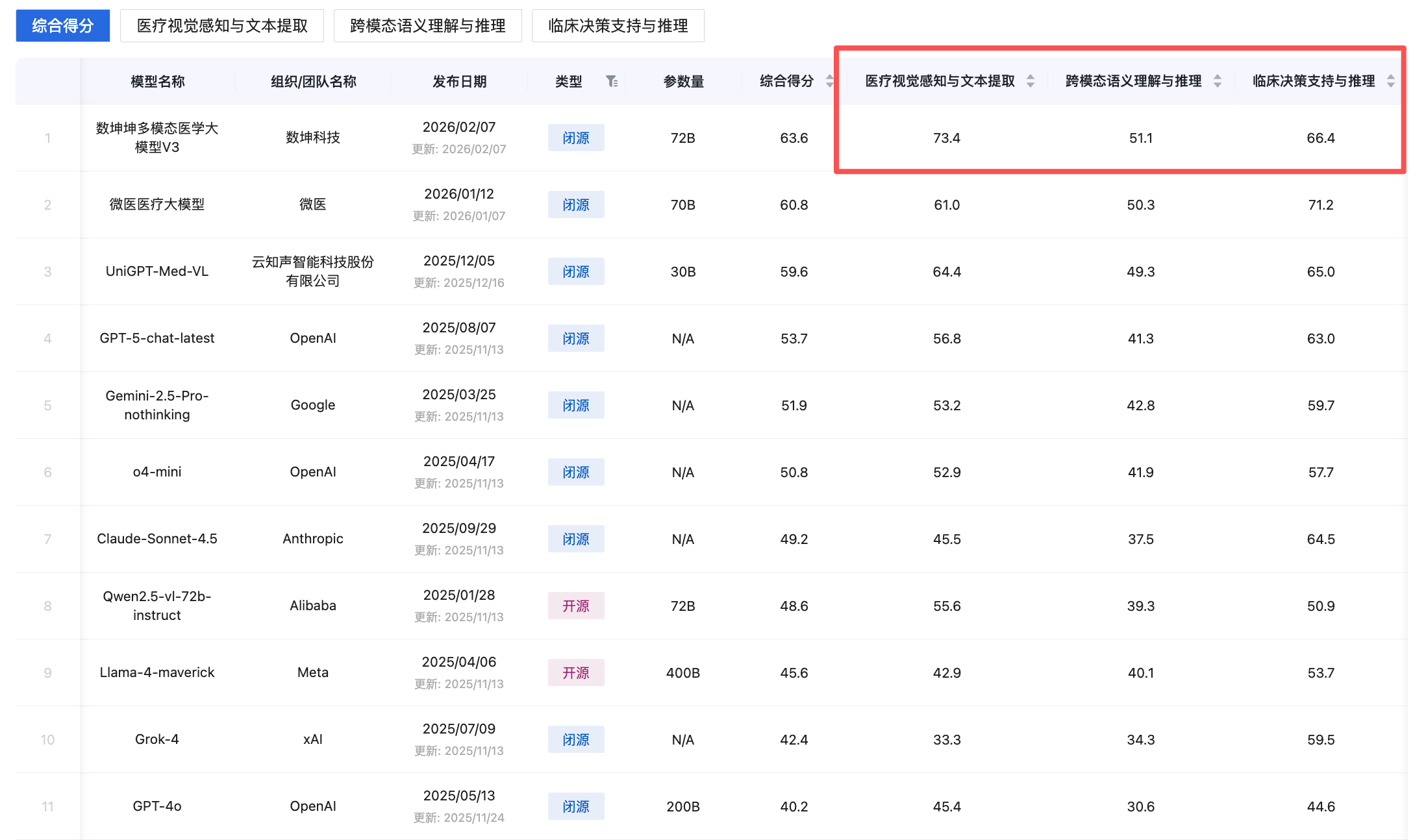 国产医疗大模型登顶权威榜单!核心秘籍:PB级训练数据、模拟医生真实会诊过程