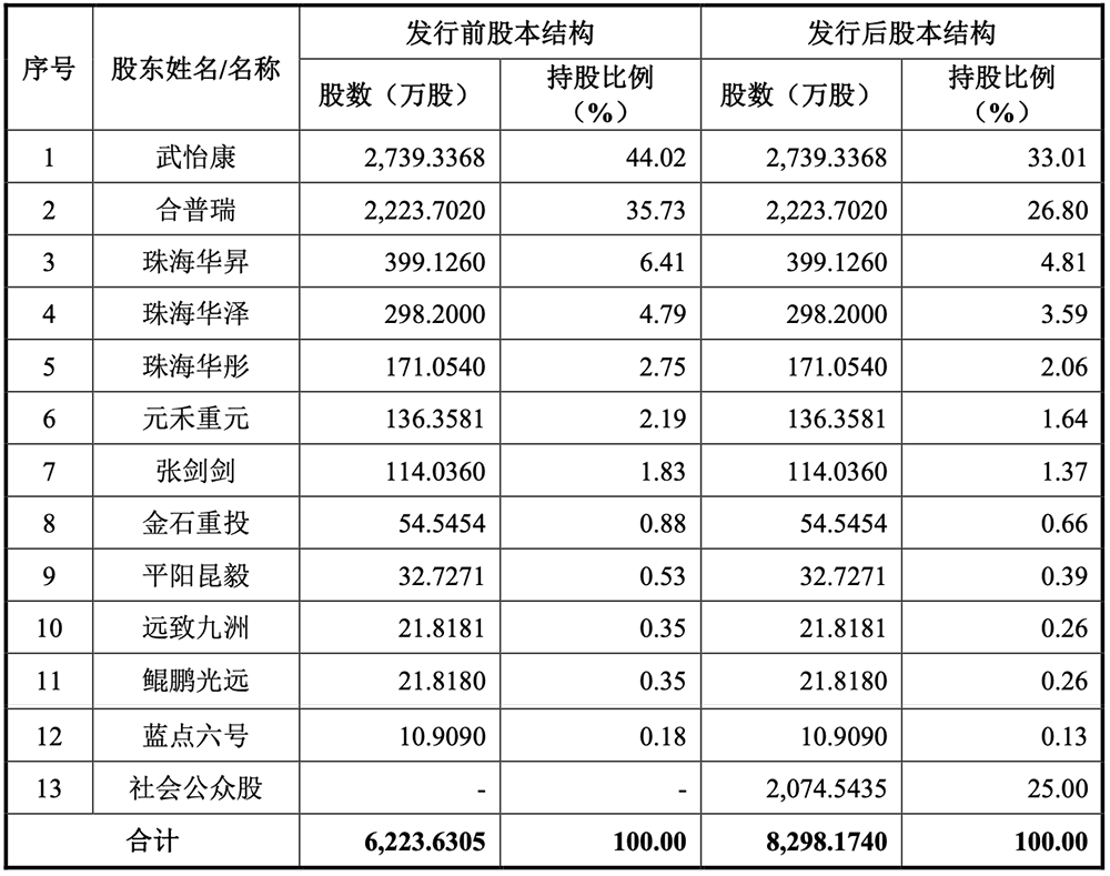国内第一!深圳通信芯片“小巨人”冲刺IPO,拟募资22亿
