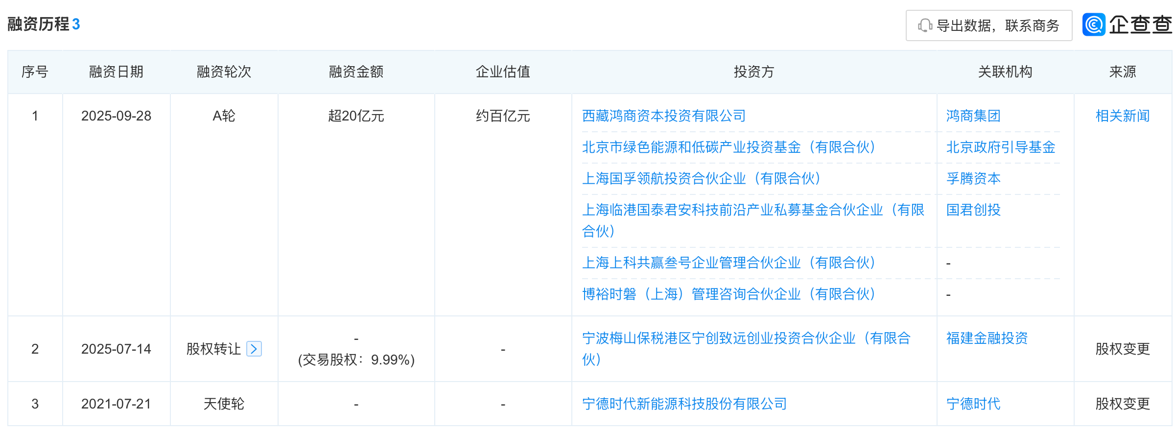 宁德时代孵化了一家独角兽！估值超百亿