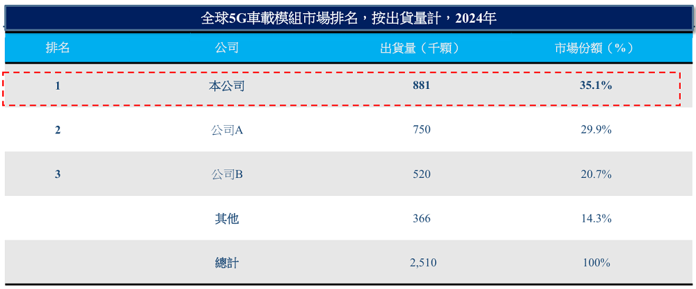 深圳智能模組龍頭赴港IPO：全球第一，供貨蔚來比亞迪，市值115億