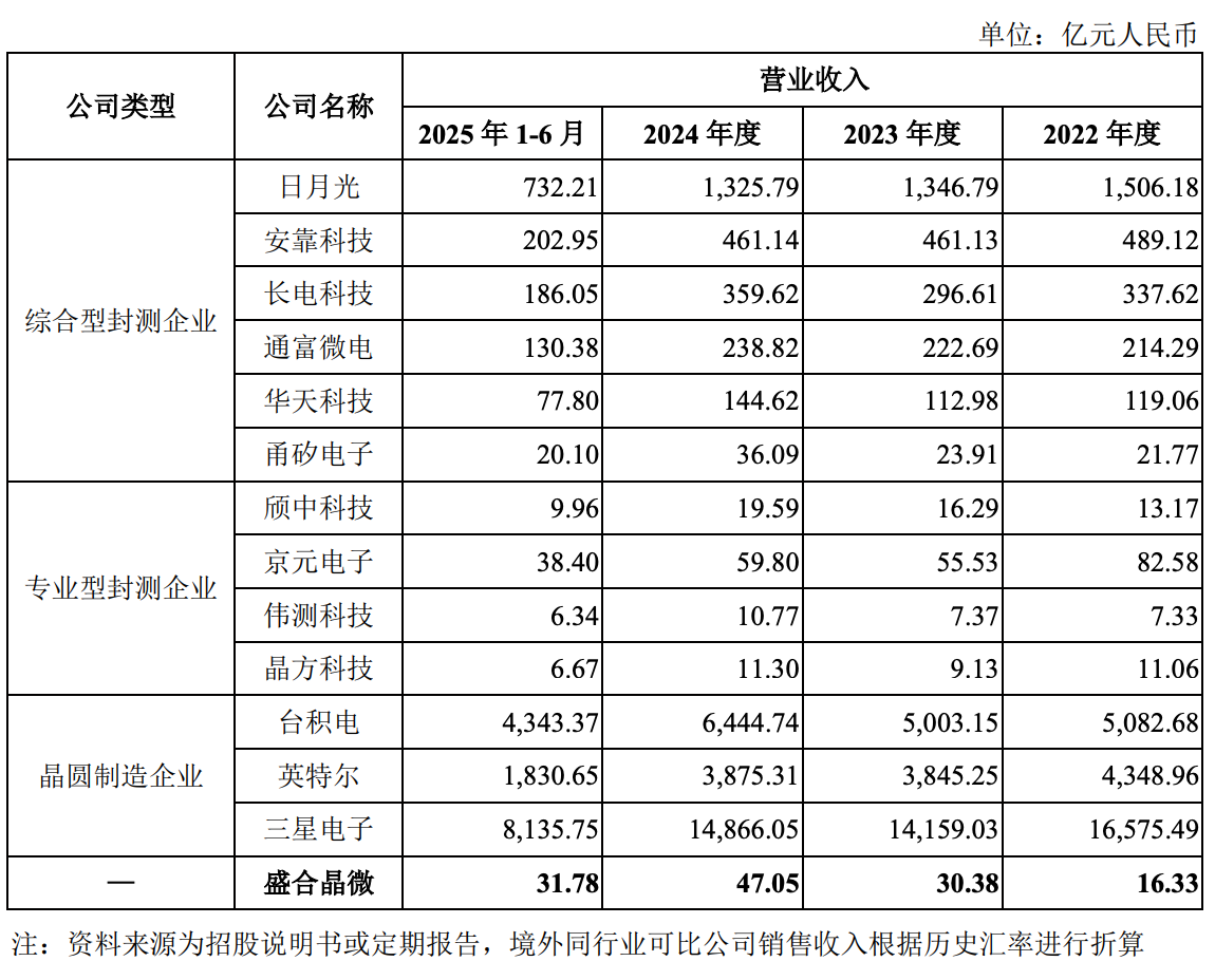 暴涨400%！江苏冲出一个千亿半导体IPO，前中芯国际高管掌舵