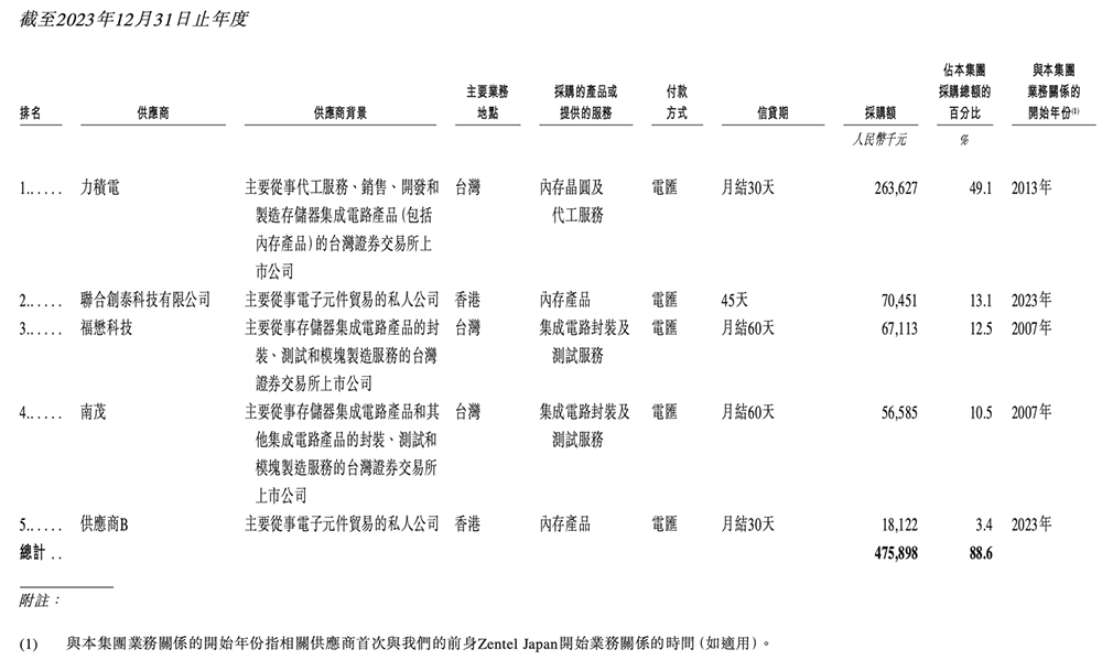 浙江存储芯片企业赴港IPO,猛攻HBM量产,供货国产AI芯片和CPU
