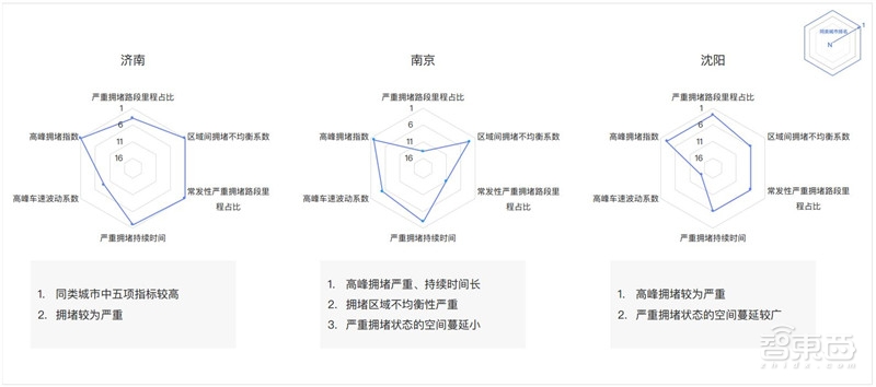 哈尔滨拥堵超北京!有钱人住的远,2018年度城市交通报告【附下载】| 智东西内参