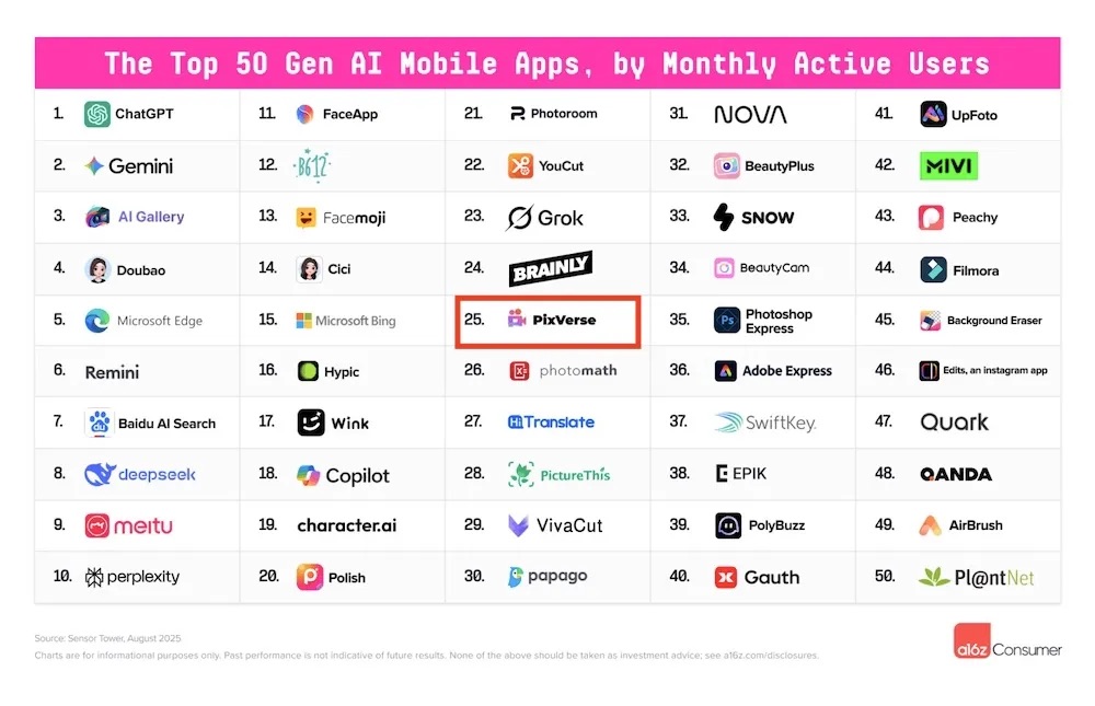 字节大佬创业,40天狂揽5.2亿融资!产品超1亿人在玩