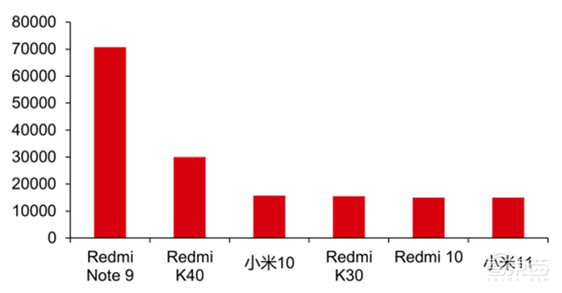 最新手机市场真相，芯片荒持续，小米5G份额登顶 | 智东西内参