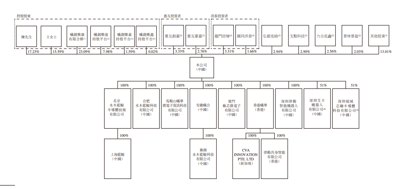 深圳芯片“小巨人”冲刺IPO，清华学霸创办，夫妻持股超65%，出货量全球第一