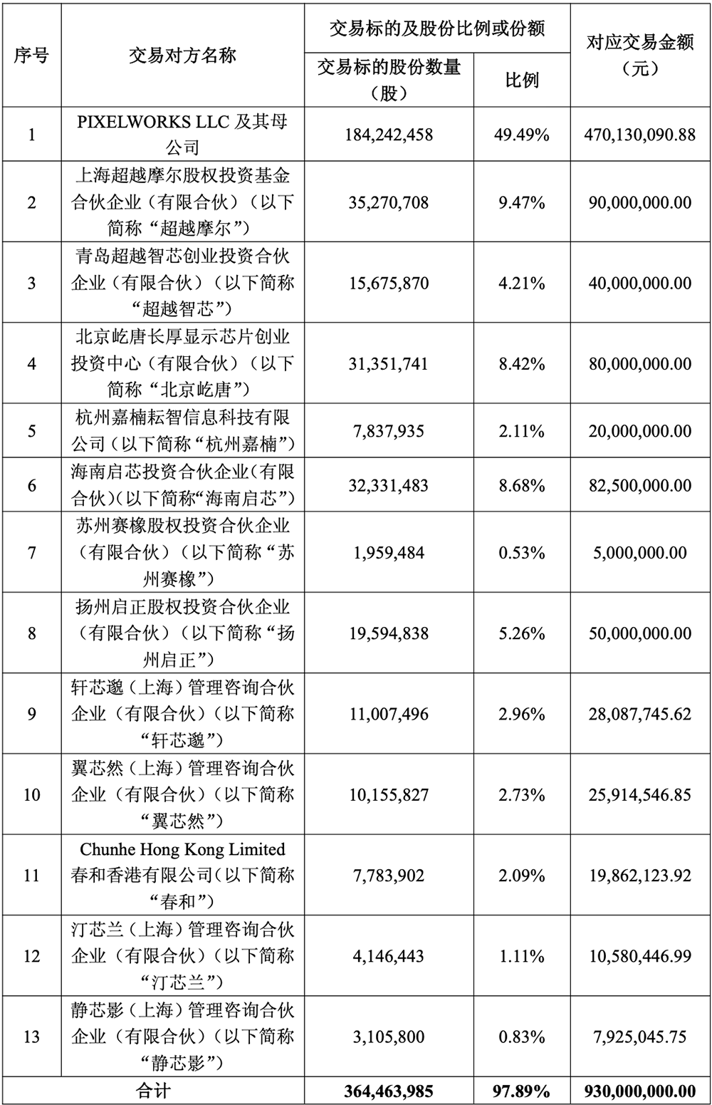 9.5亿!上海芯片龙头宣布收购