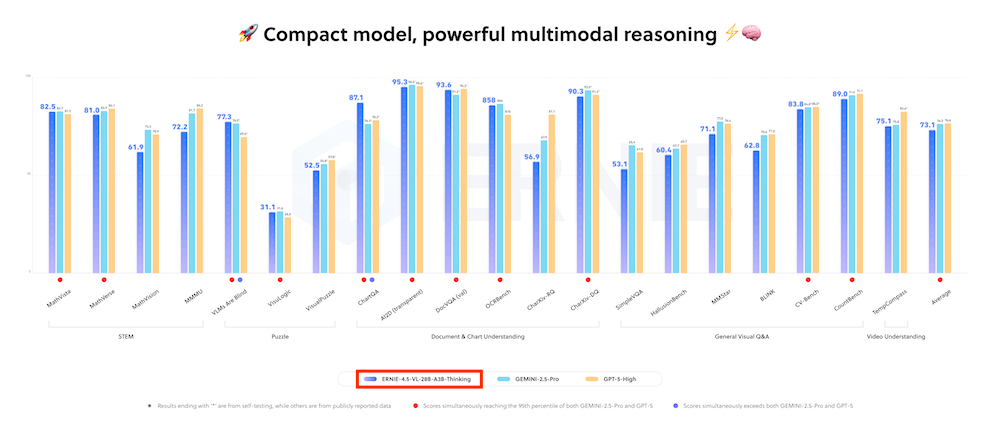 3B！性能直逼旗舰，百度又一新模型开源，图文视频全能解