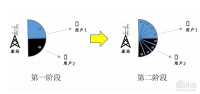 专栏｜波束成形技术：5G通信腾飞的翅膀