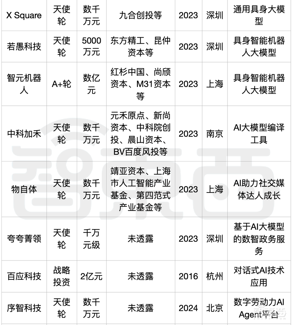 大模型热钱汹涌:半年百个亿级融资,最高超500亿元