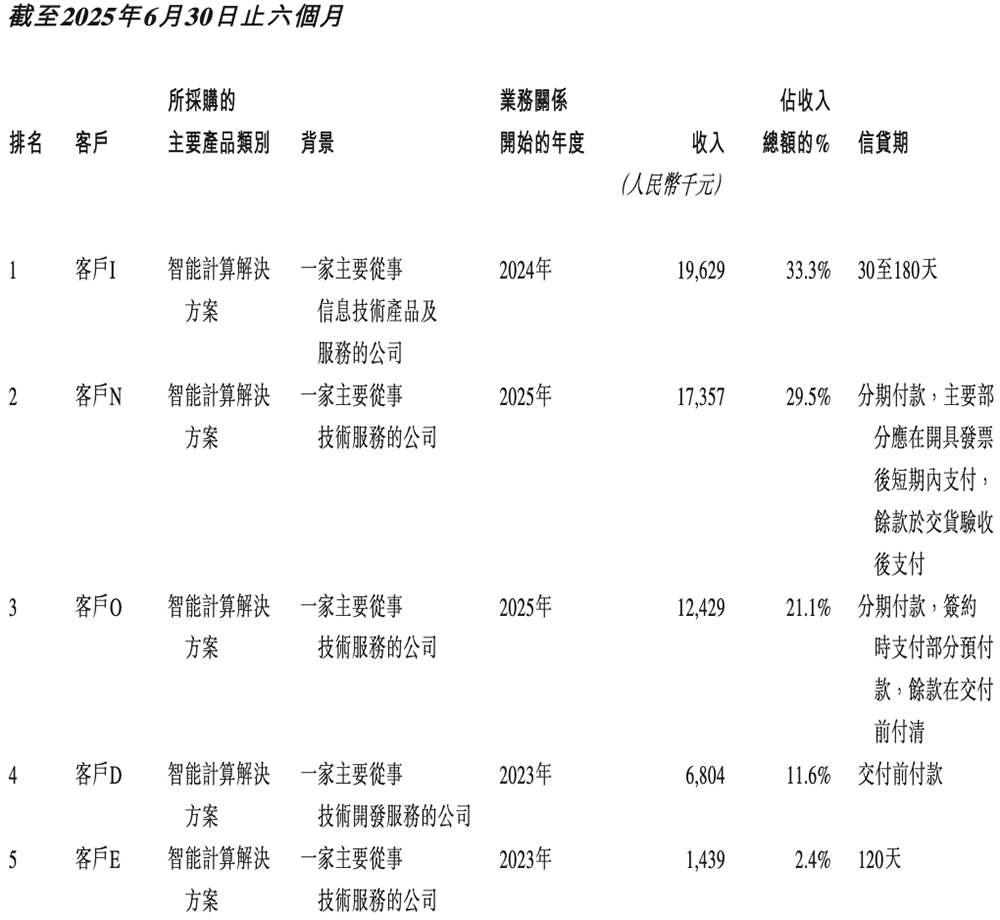 港股“國(guó)產(chǎn)GPU第一股”來了！比摩爾沐曦成立更早，IPO文件公布