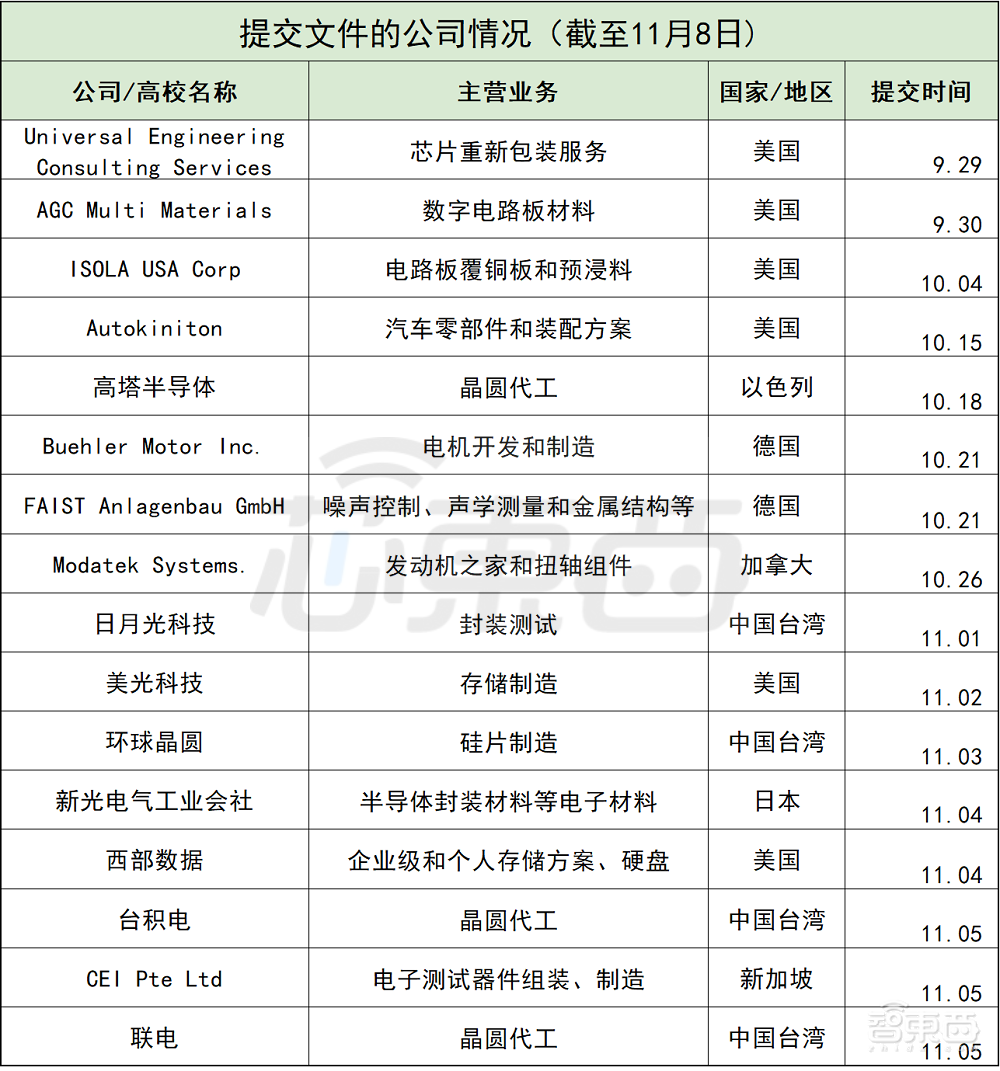 最后一天!美国勒索芯片相关数据,台积电等16家企业已提交