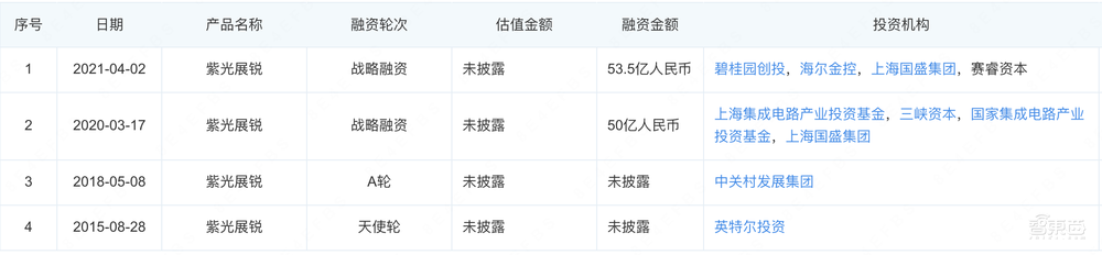 传紫光展锐融资100亿、估值700亿!加速冲刺IPO
