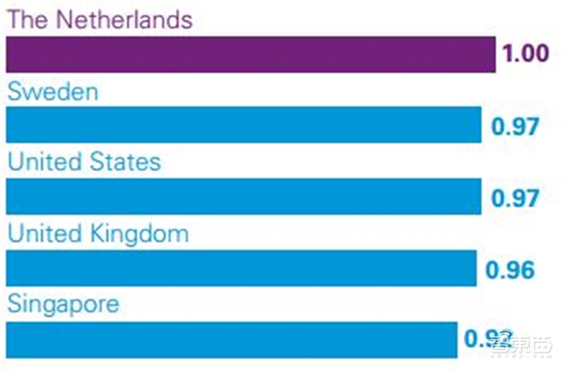 深度解读毕马威2019自动驾驶成熟度指数【附下载】| 智东西内参