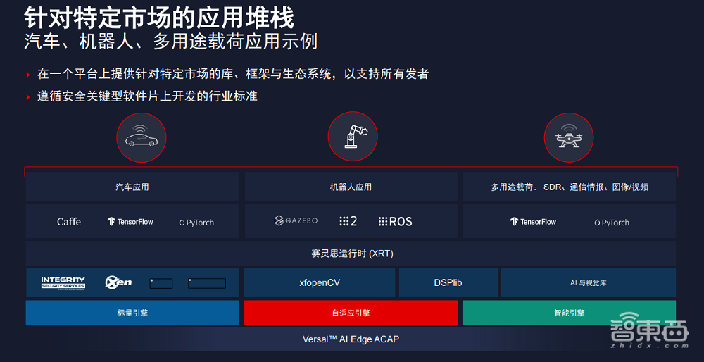 赛灵思推出新边缘SoC，每瓦特AI性能可达GPU的4倍