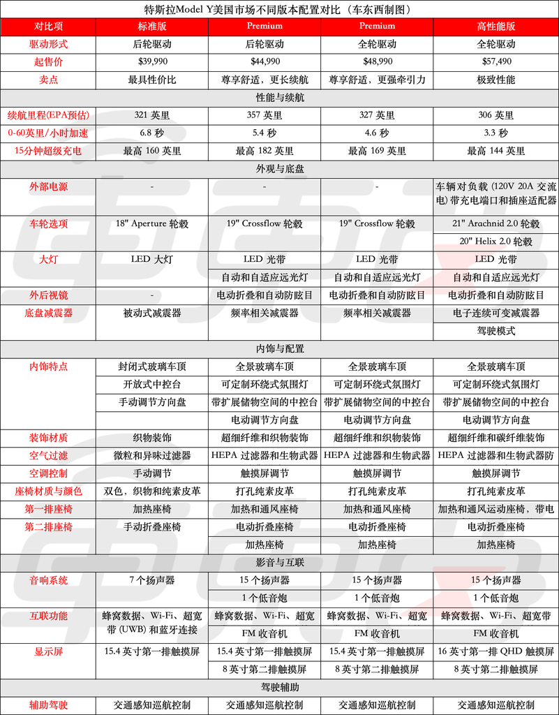 猛砍配置便宜4万！廉价Model 3/Y上架，特斯拉市值一夜缩水4770亿【附配置表】
