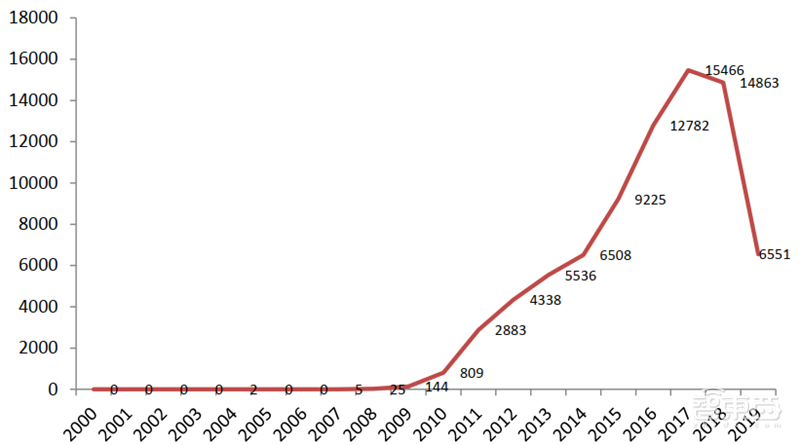 从专利看中国AI有多强!8年翻20倍,总量超40万【附下载】| 智东西内参