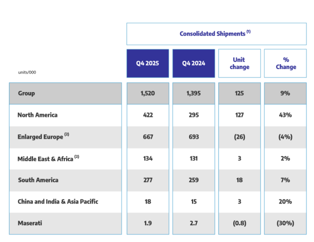 半年巨亏1700亿!全球第四大车企折戟电动化