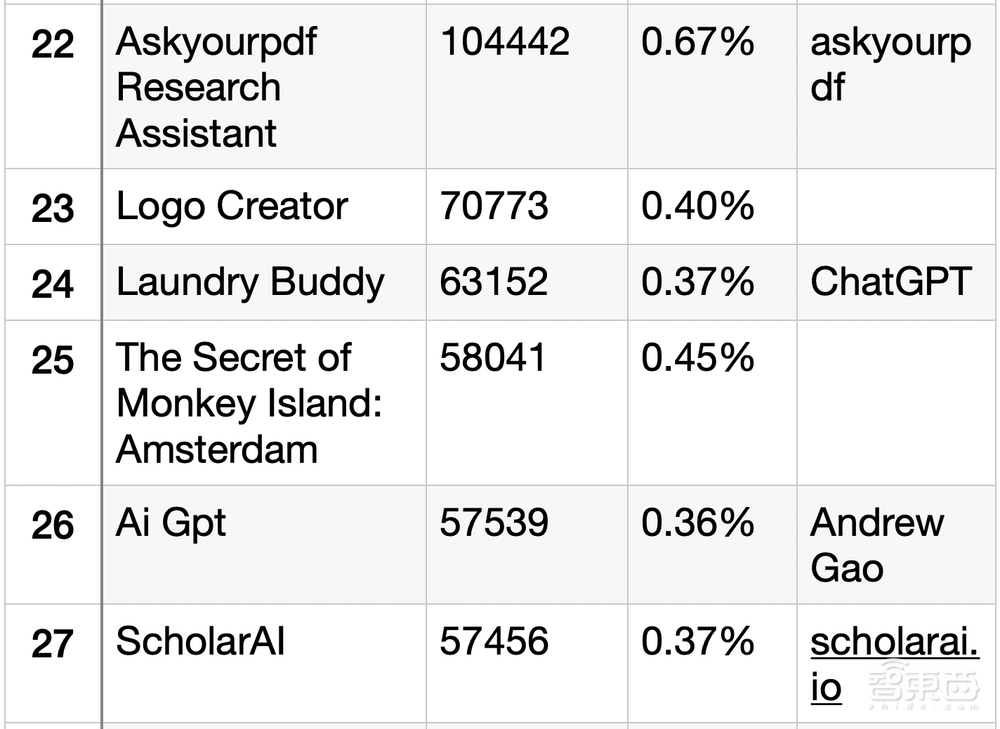 一个月超3万个GPTs！深扒全球Top 50 GPTs，谁是民间GPT王者？
