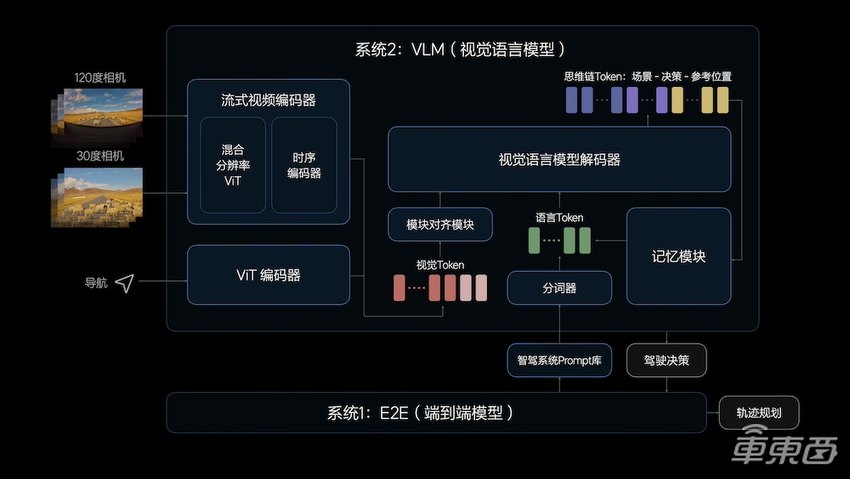 理想甩出全程端到端，猛追华为！3篇论文看懂李想的野心