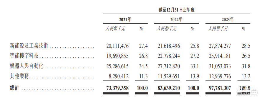 港股年内最大IPO!盘中涨超9%,全球家电一哥登陆港交所