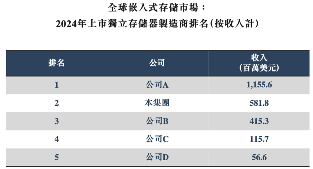 广东存储芯片龙头冲刺港交所:年入67亿,市值633亿