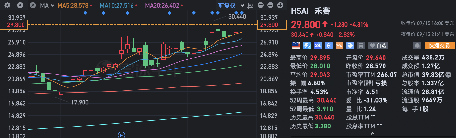 刚刚，禾赛科技港股上市！开盘暴涨10%市值360亿港币