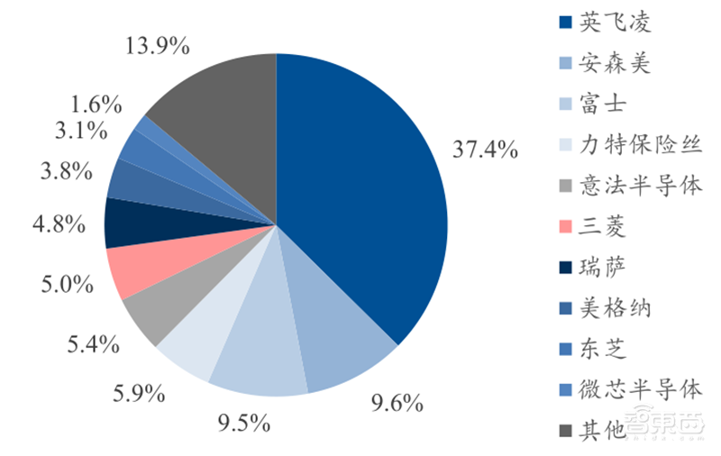 芯片国产替代黄金赛道!手机快充和电动车都离不开,揭秘功率半导体 | 智东西内参