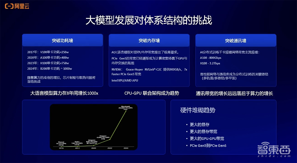 阿里云李鵬：進一步壓榨云上GPU資源，將大模型訓推效率最大化丨GenAICon 2024
