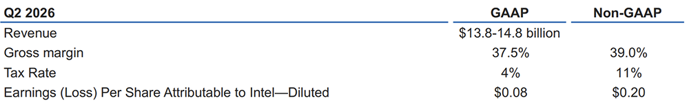 英特尔，净利润暴涨156%