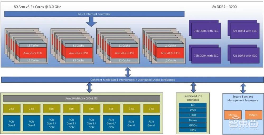 打入BAT字节数据中心！这家创企硬刚英特尔，5nm芯片已送样
