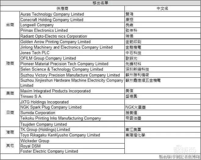 铁打的苹果流水的供应链:大陆供应商7进8出背后