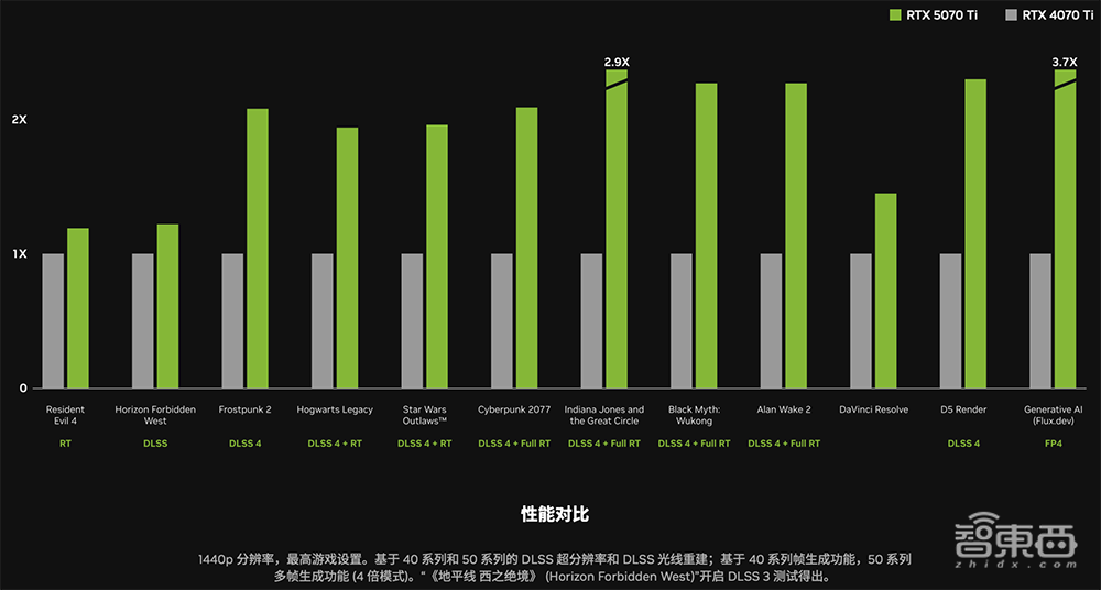 深度揭秘RTX 5090八大看点:游戏“兵器库”逆天,将AI炼丹术塞到桌面