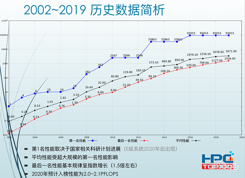 2019中国HPC百强榜单发布:神威、天河再夺冠亚军,前十新势力“屠榜”