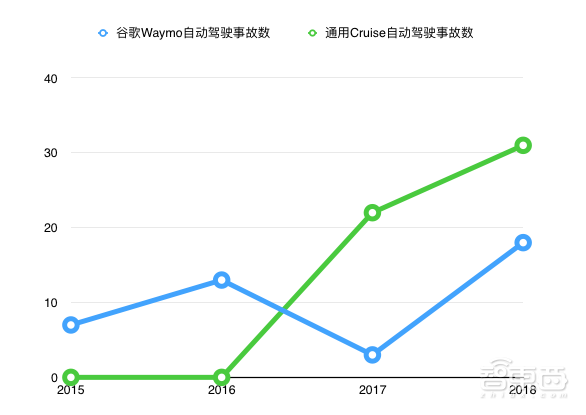 解读加州114起无人车事故 谷歌在路口蒙圈,通用竟成碰碰车!