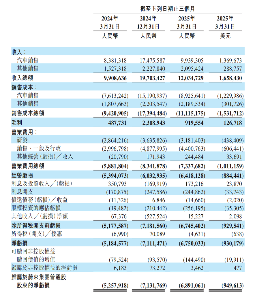 蔚来冲刺月销5万台!下半年再发三款新车,李斌开打四季度盈利战