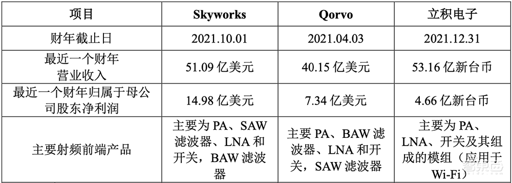 又一家国产射频芯片商冲上市！科创板IPO获受理，拟募资7.82亿元