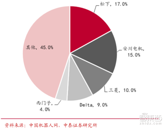 国产工业机器人杀入黄金五年!从中下游包抄四巨头【附下载】| 智东西内参