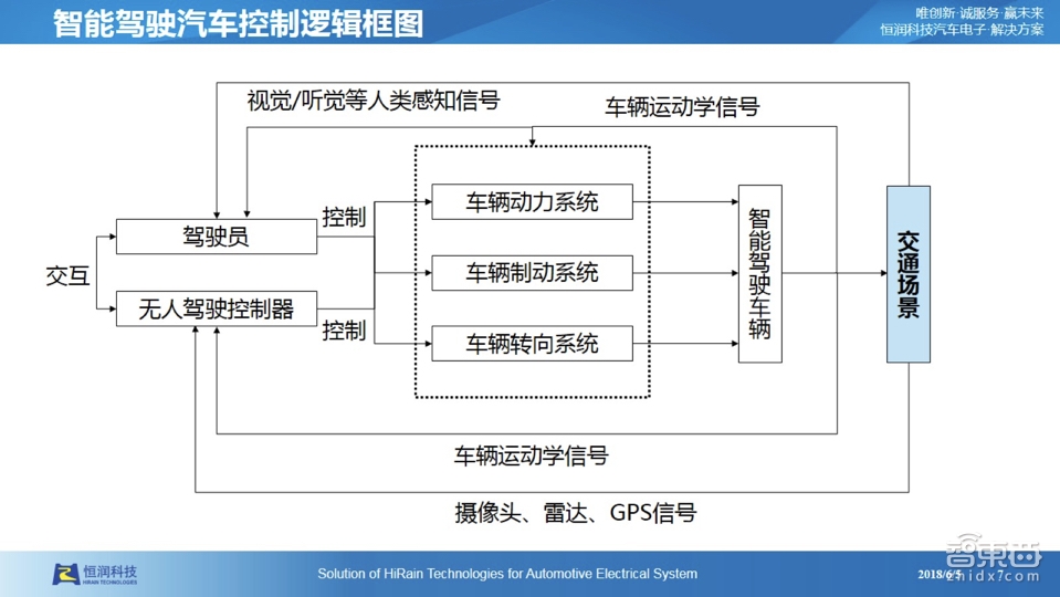 【PPT下载】仿真测试是自动驾驶的必由之路!经纬恒润前瞻技术负责人张大鹏系统讲透