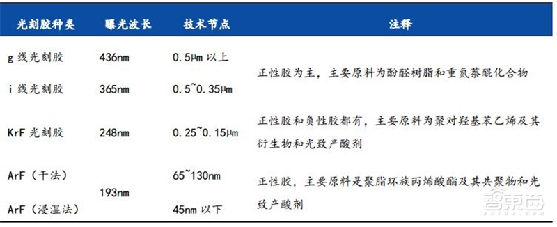 揭秘芯片制造关键一环，百亿美元市场的光刻胶产业【附下载】| 智东西内参