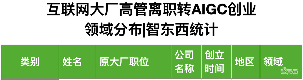 25位大厂高管转战生成式AI创业！吸金猛，不差钱，覆盖全产业链