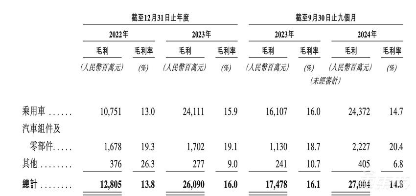 长跑20年!刚上位的中国车企老二,终于要上市了【IPO文件拆解】
