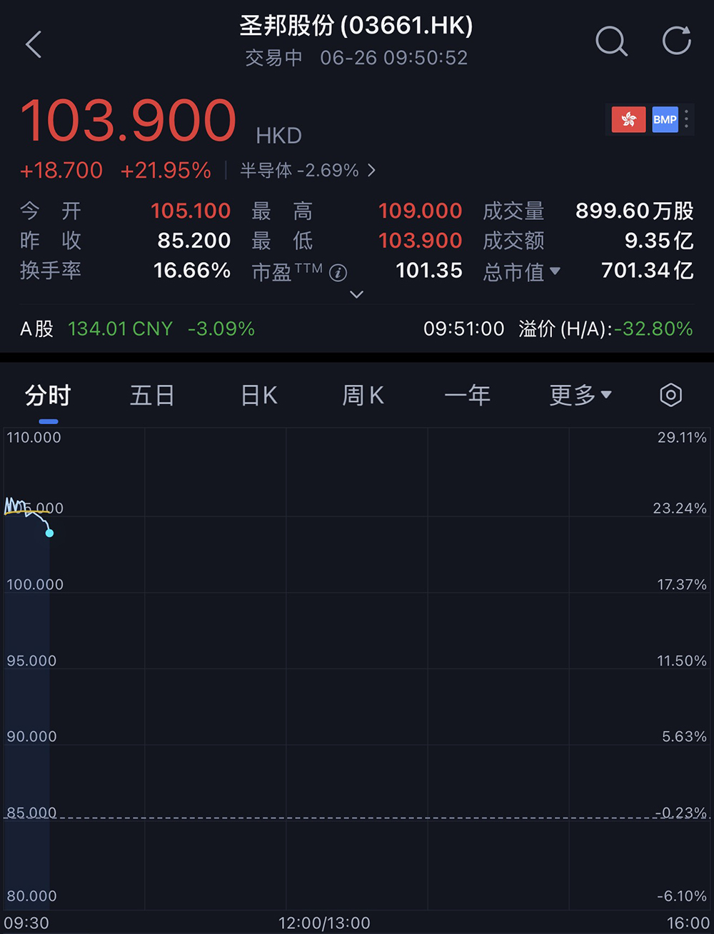 700亿！北京模拟芯片大厂上市，开盘涨23%