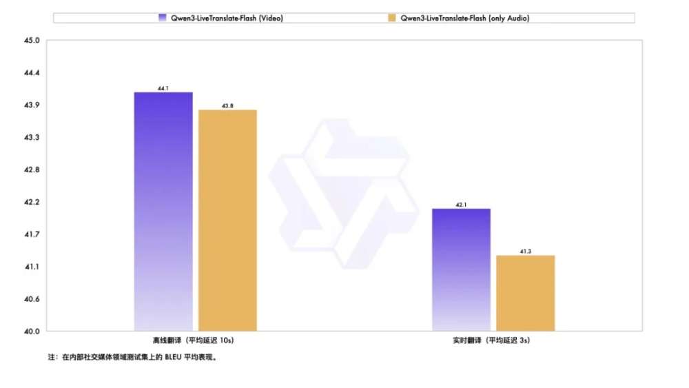 干掉同声传译?阿里又推出一模型,精通18种语言,离线可用