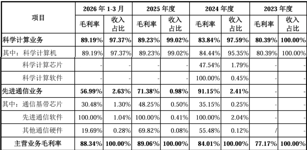 宁王投的芯片独角兽要IPO了!毛利率远超寒武纪,拟募资44亿