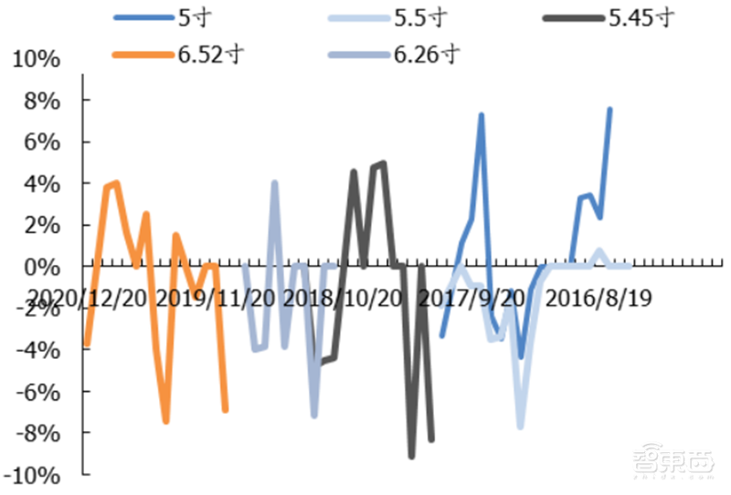 国产面板称王时代来临！产业转移完成，OLED等加速渗透 | 智东西内参